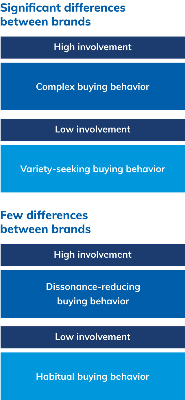 behavioural market segmentation